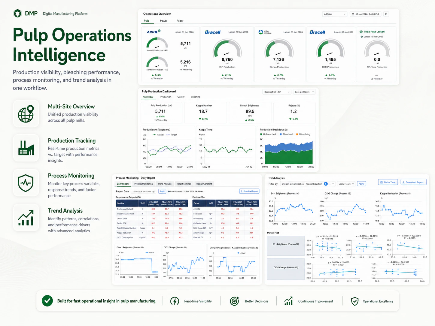 Pulp operations intelligence dashboard with production tracking and trend analysis.