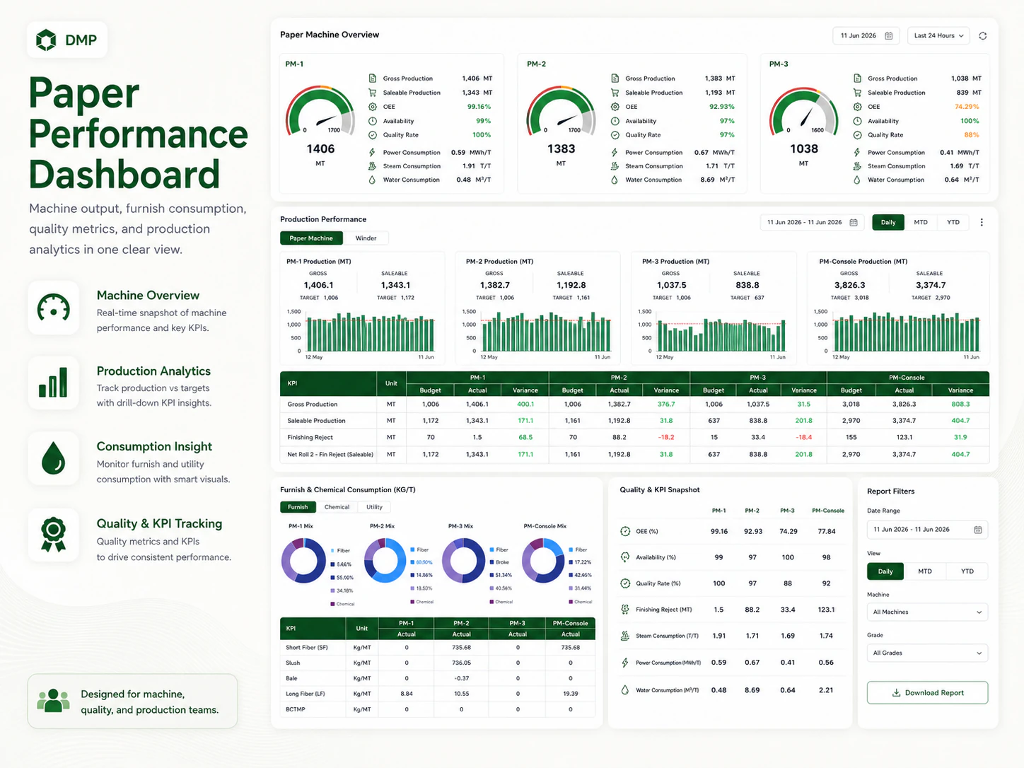Paper performance dashboard with machine output, consumption, quality, and KPI analytics.