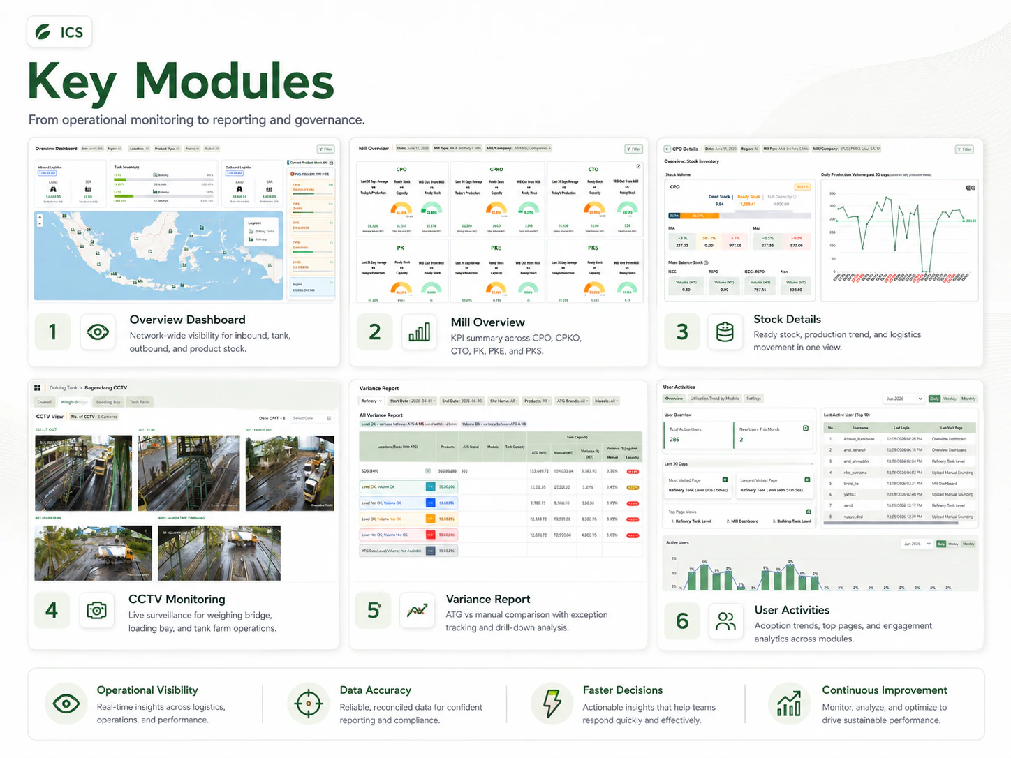 Key modules board: overview dashboard, mill overview, stock detail, CCTV monitoring, variance report, and user activities.