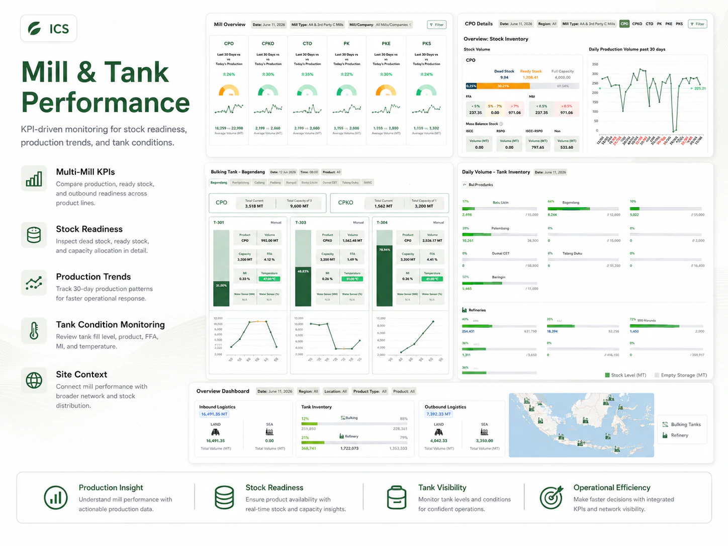 Mill and tank performance dashboard with multi-KPI readiness, production trends, and tank-condition monitoring.