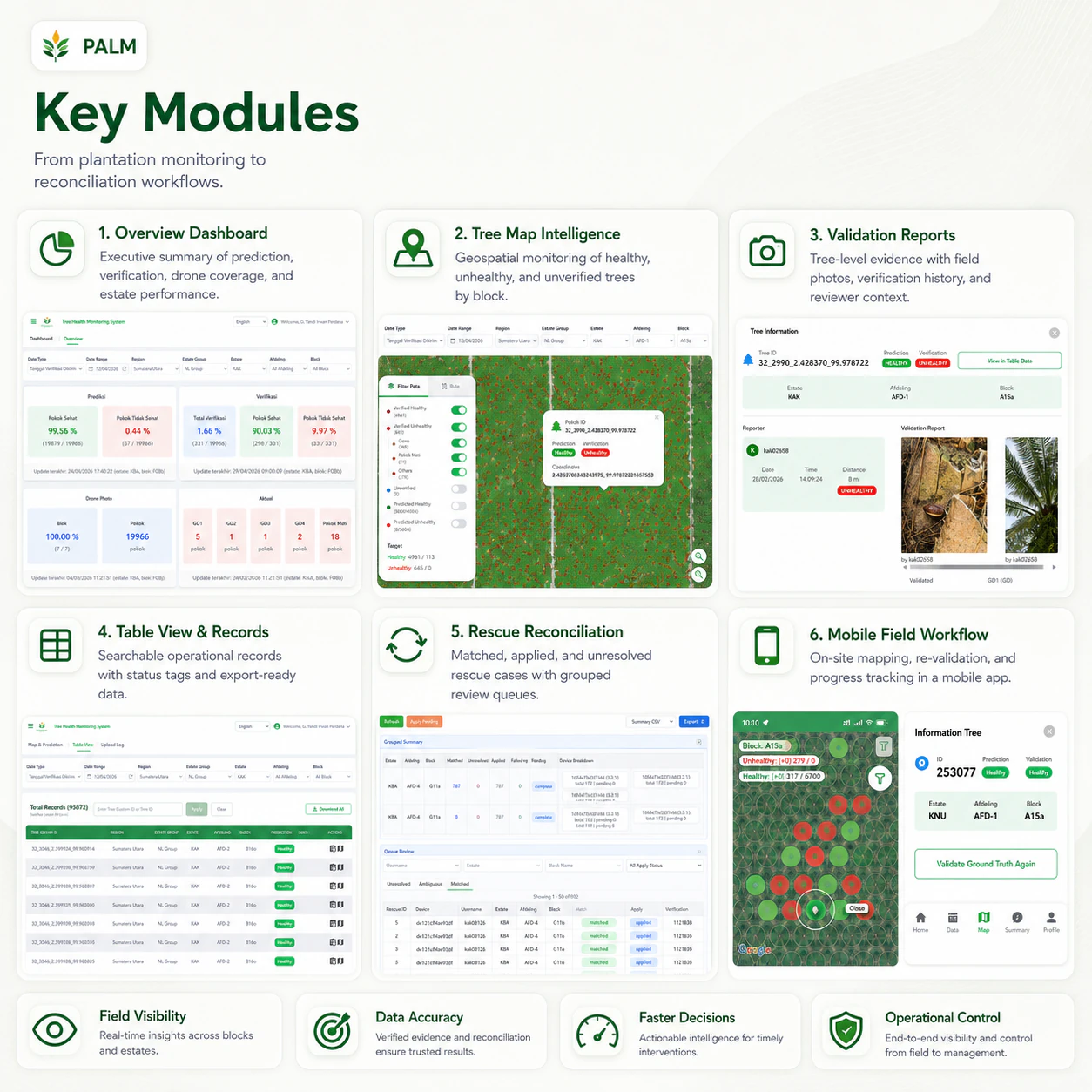 Key modules board: overview dashboard, tree-map intelligence, validation reports, review queues, and mobile workflow.