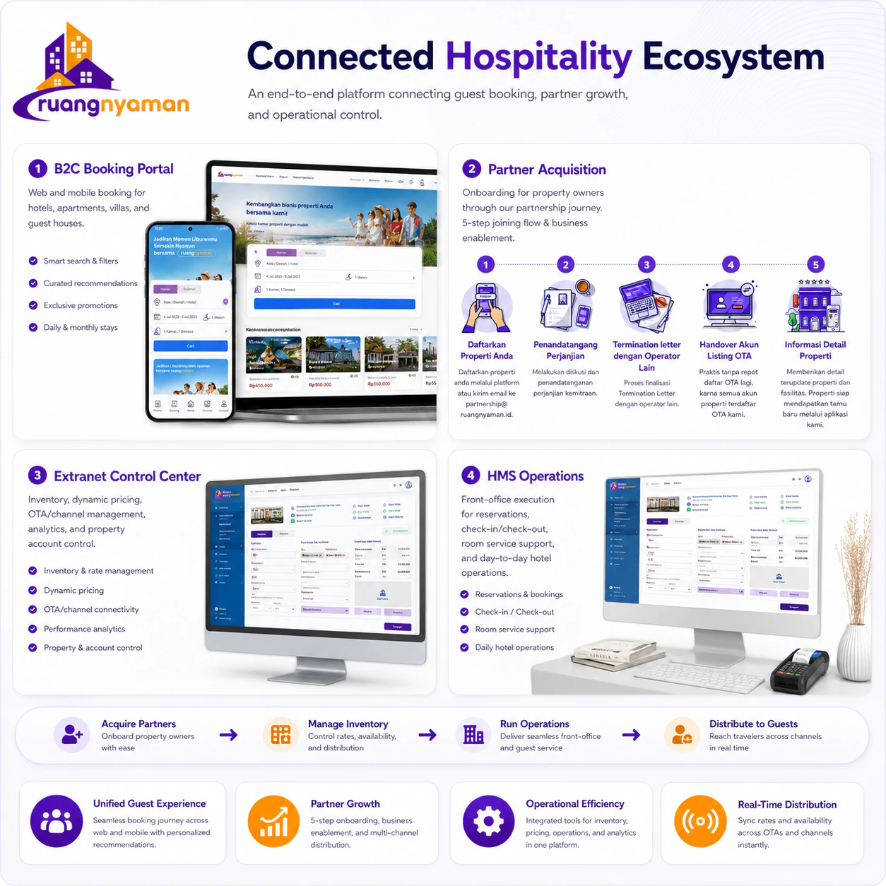 RuangNyaman connected hospitality ecosystem overview covering booking, onboarding, extranet, and operations.