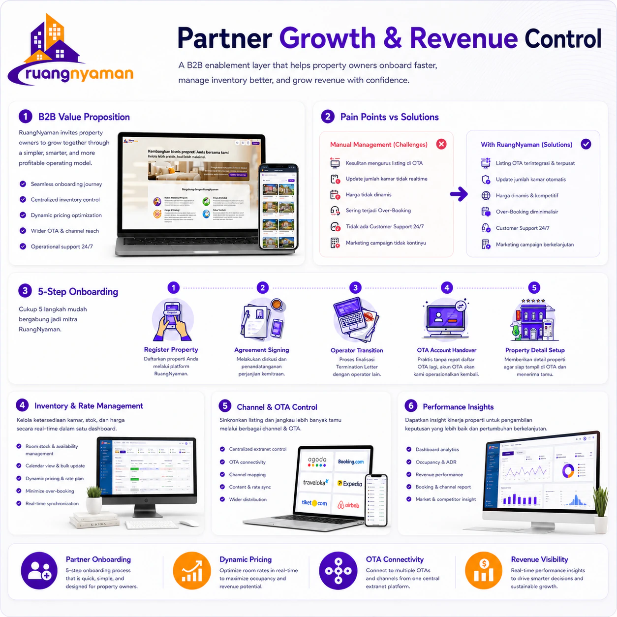 Partner growth and revenue control: onboarding steps, inventory and rate management, and OTA connectivity.