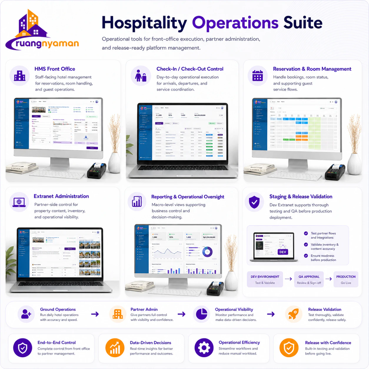 Hospitality operations suite: HMS front office, reservations, extranet administration, and release validation.