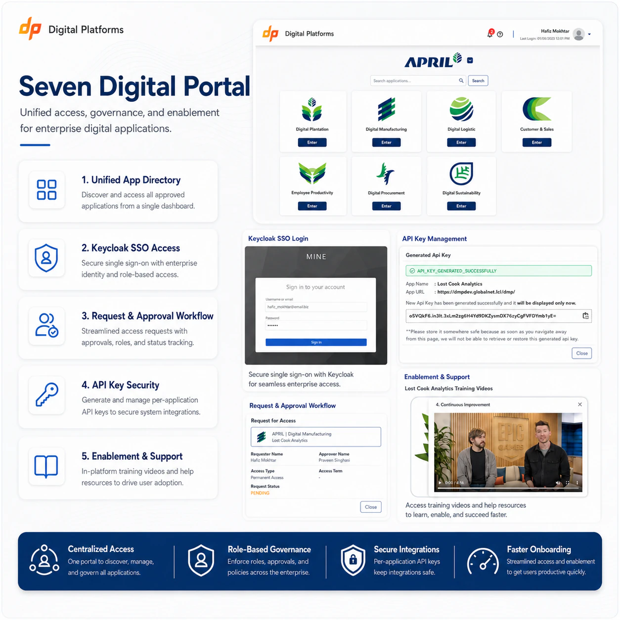 Seven Digital Portal overview with an application directory, SSO, access governance, and enablement.
