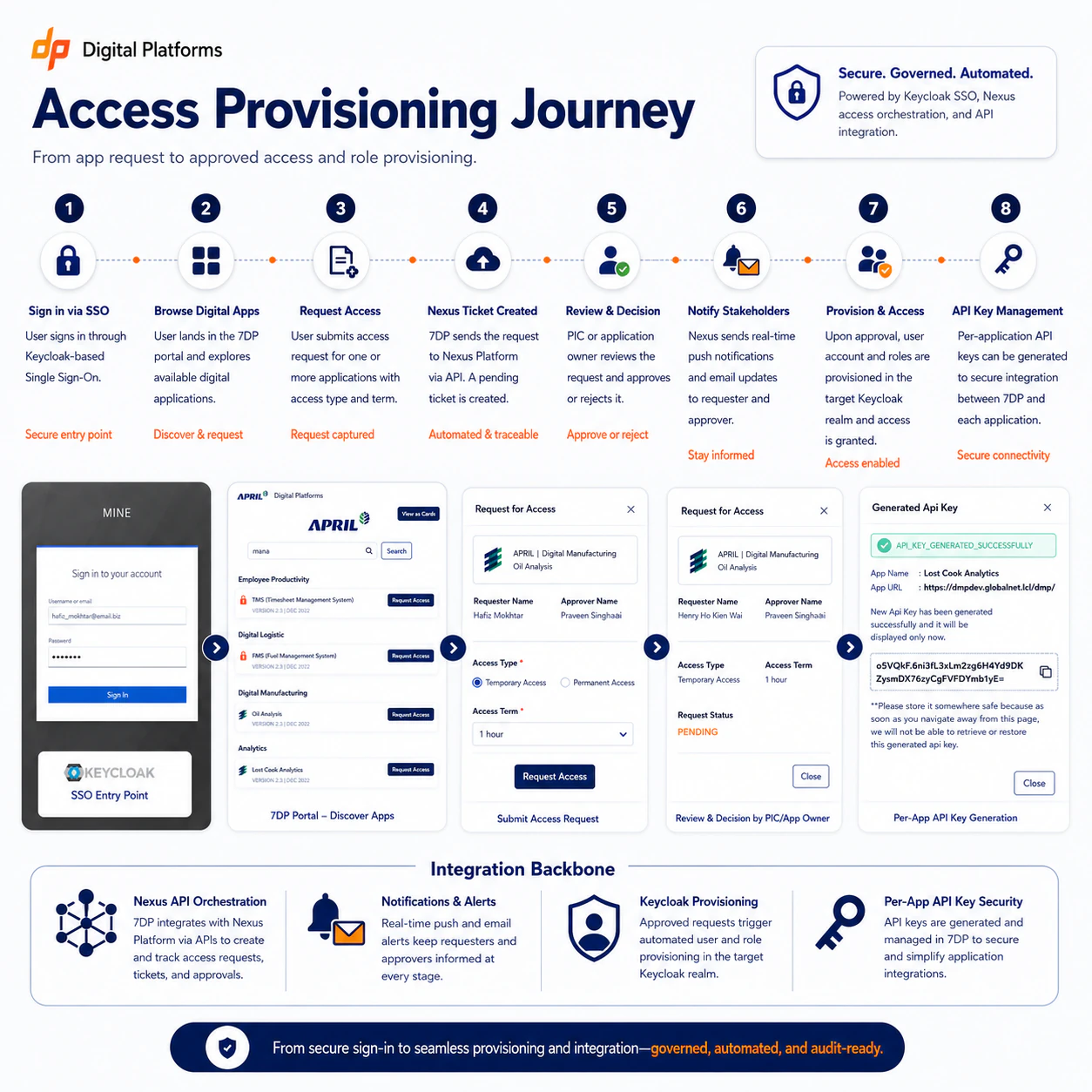 Access provisioning journey showing a request-to-approval flow with Nexus orchestration and API key security.