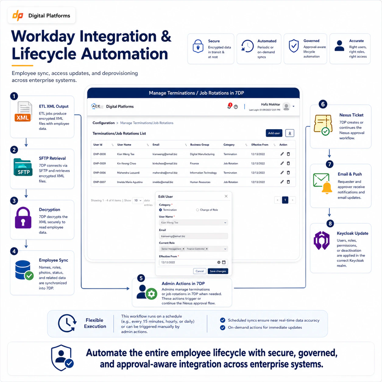 Workday integration and lifecycle automation screens for employee sync and deprovisioning across systems.